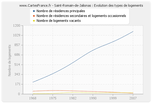 Saint-Romain-de-Jalionas : Evolution des types de logements