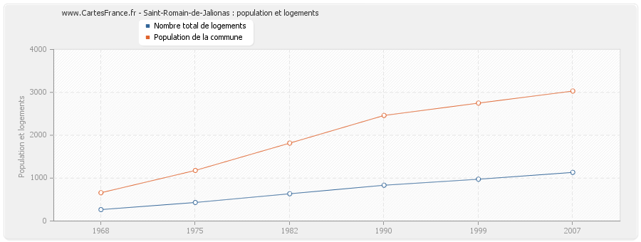 Saint-Romain-de-Jalionas : population et logements