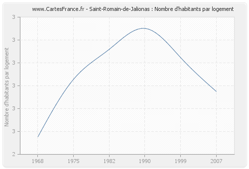 Saint-Romain-de-Jalionas : Nombre d'habitants par logement