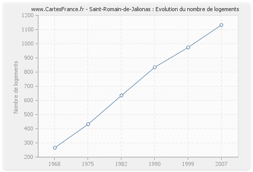 Saint-Romain-de-Jalionas : Evolution du nombre de logements