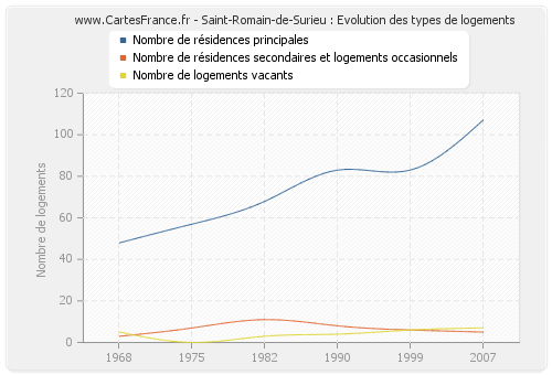 Saint-Romain-de-Surieu : Evolution des types de logements