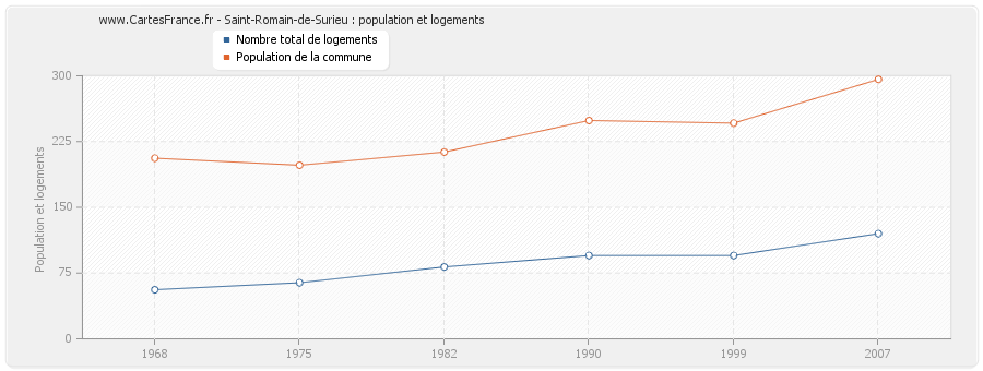 Saint-Romain-de-Surieu : population et logements