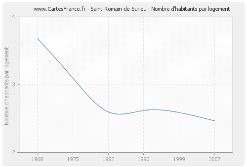 Saint-Romain-de-Surieu : Nombre d'habitants par logement
