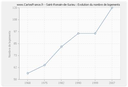 Saint-Romain-de-Surieu : Evolution du nombre de logements