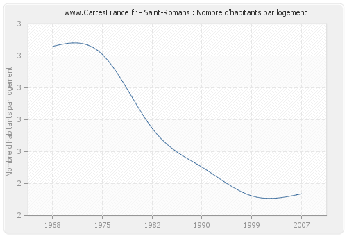 Saint-Romans : Nombre d'habitants par logement