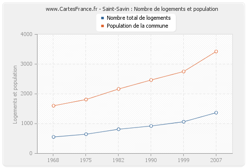 Saint-Savin : Nombre de logements et population