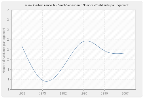 Saint-Sébastien : Nombre d'habitants par logement