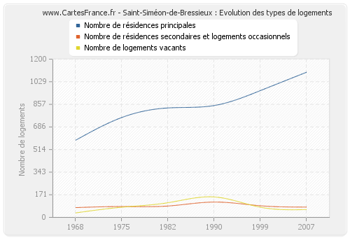 Saint-Siméon-de-Bressieux : Evolution des types de logements