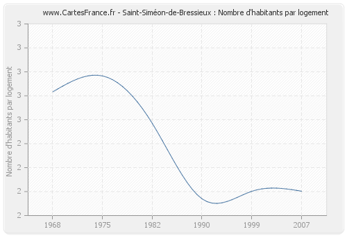 Saint-Siméon-de-Bressieux : Nombre d'habitants par logement