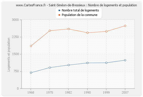 Saint-Siméon-de-Bressieux : Nombre de logements et population