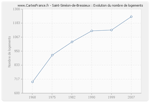 Saint-Siméon-de-Bressieux : Evolution du nombre de logements