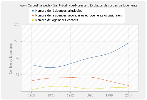 Saint-Sorlin-de-Morestel : Evolution des types de logements