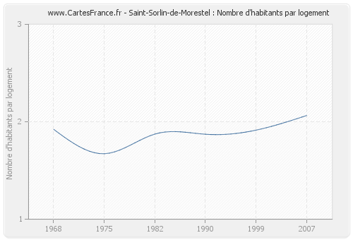 Saint-Sorlin-de-Morestel : Nombre d'habitants par logement