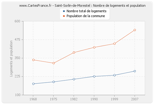Saint-Sorlin-de-Morestel : Nombre de logements et population