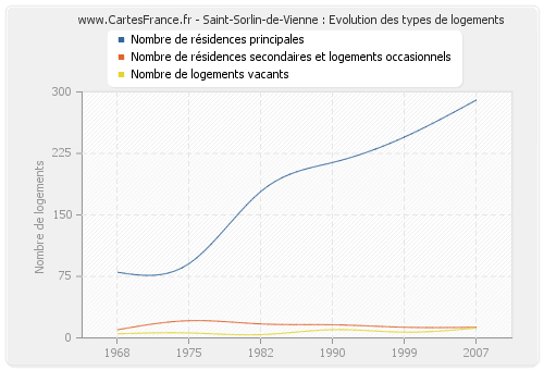 Saint-Sorlin-de-Vienne : Evolution des types de logements