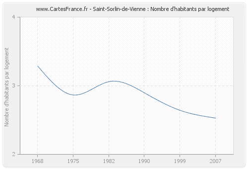 Saint-Sorlin-de-Vienne : Nombre d'habitants par logement