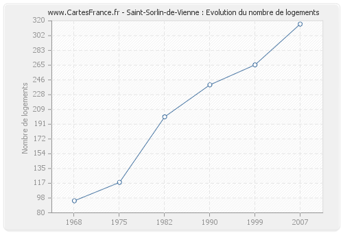 Saint-Sorlin-de-Vienne : Evolution du nombre de logements