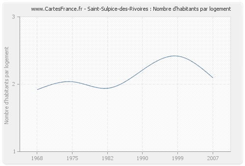 Saint-Sulpice-des-Rivoires : Nombre d'habitants par logement