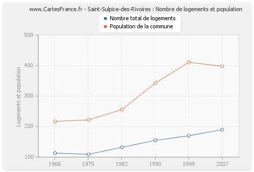 Saint-Sulpice-des-Rivoires : Nombre de logements et population