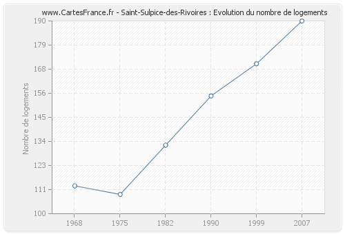 Saint-Sulpice-des-Rivoires : Evolution du nombre de logements