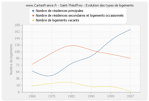 Saint-Théoffrey : Evolution des types de logements