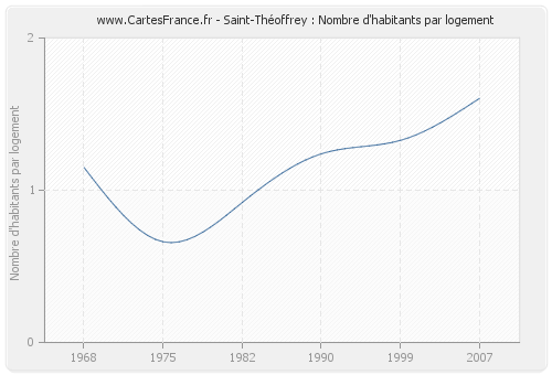 Saint-Théoffrey : Nombre d'habitants par logement