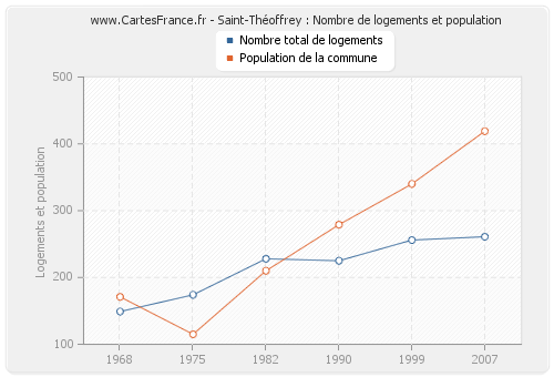 Saint-Théoffrey : Nombre de logements et population
