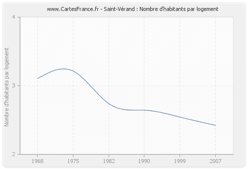 Saint-Vérand : Nombre d'habitants par logement