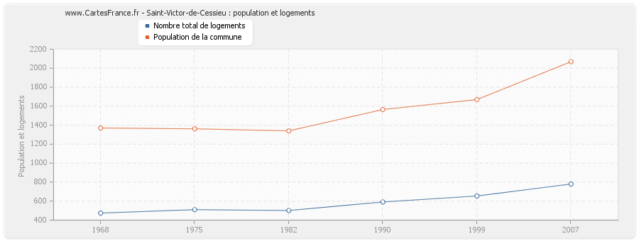 Saint-Victor-de-Cessieu : population et logements