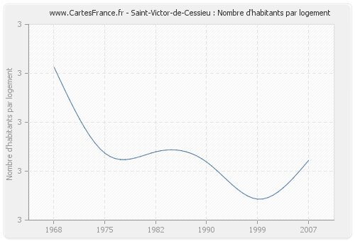 Saint-Victor-de-Cessieu : Nombre d'habitants par logement