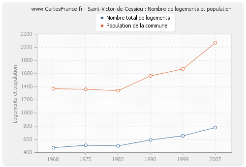 Saint-Victor-de-Cessieu : Nombre de logements et population