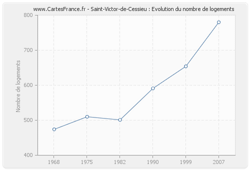 Saint-Victor-de-Cessieu : Evolution du nombre de logements