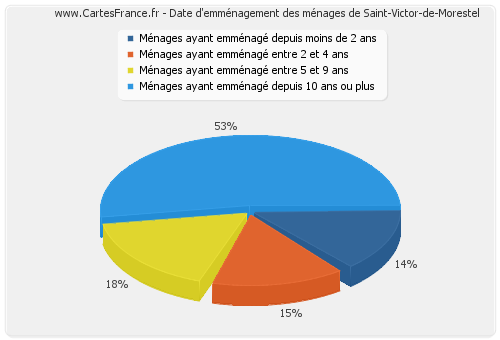 Date d'emménagement des ménages de Saint-Victor-de-Morestel