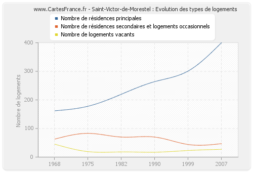 Saint-Victor-de-Morestel : Evolution des types de logements