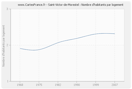 Saint-Victor-de-Morestel : Nombre d'habitants par logement
