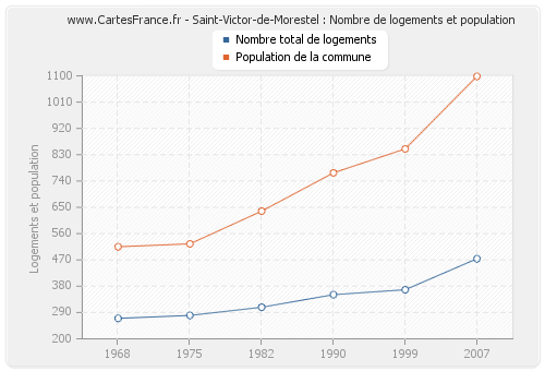 Saint-Victor-de-Morestel : Nombre de logements et population