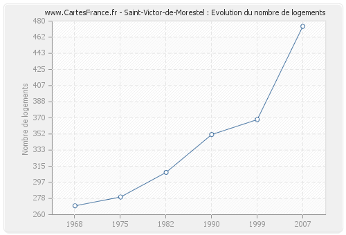 Saint-Victor-de-Morestel : Evolution du nombre de logements