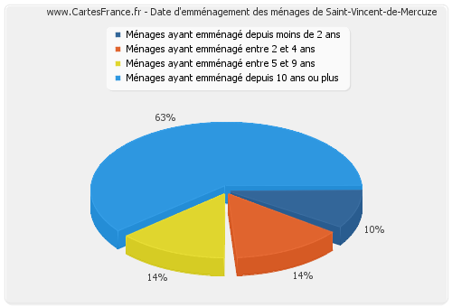 Date d'emménagement des ménages de Saint-Vincent-de-Mercuze