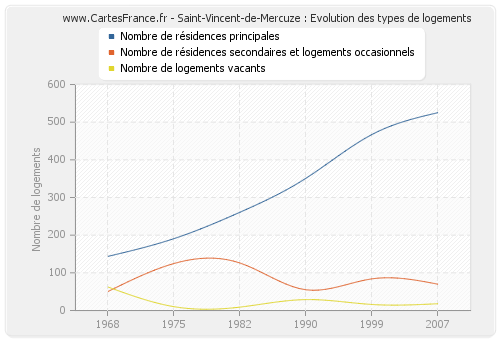 Saint-Vincent-de-Mercuze : Evolution des types de logements