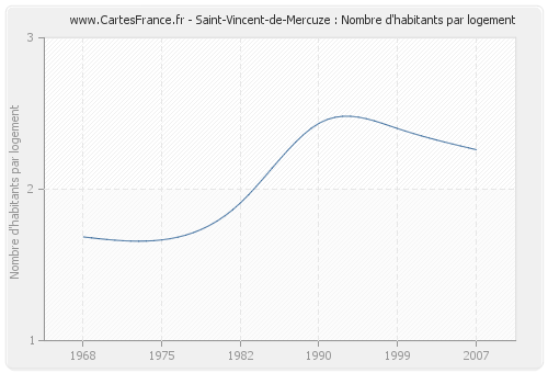 Saint-Vincent-de-Mercuze : Nombre d'habitants par logement