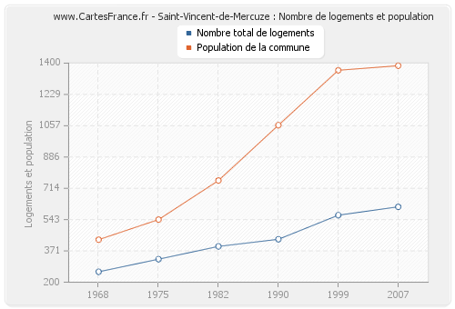 Saint-Vincent-de-Mercuze : Nombre de logements et population