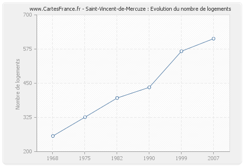 Saint-Vincent-de-Mercuze : Evolution du nombre de logements