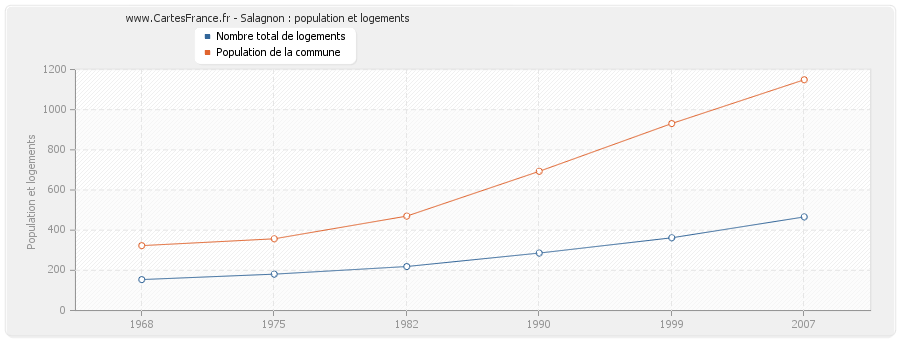 Salagnon : population et logements