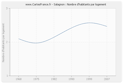 Salagnon : Nombre d'habitants par logement