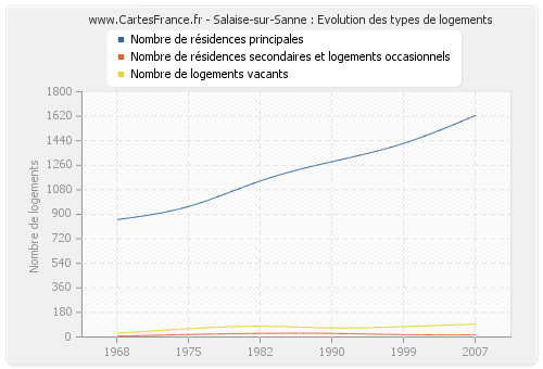 Salaise-sur-Sanne : Evolution des types de logements