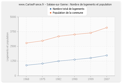 Salaise-sur-Sanne : Nombre de logements et population