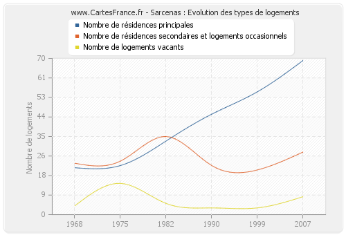 Sarcenas : Evolution des types de logements