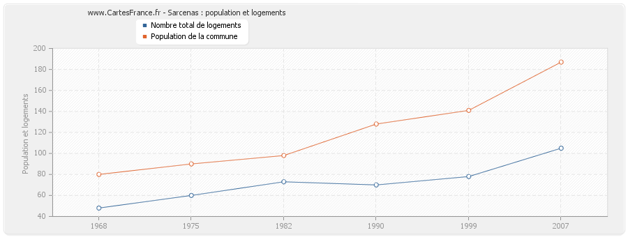 Sarcenas : population et logements