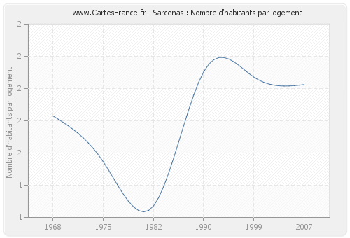 Sarcenas : Nombre d'habitants par logement