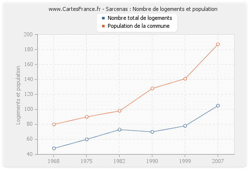 Sarcenas : Nombre de logements et population